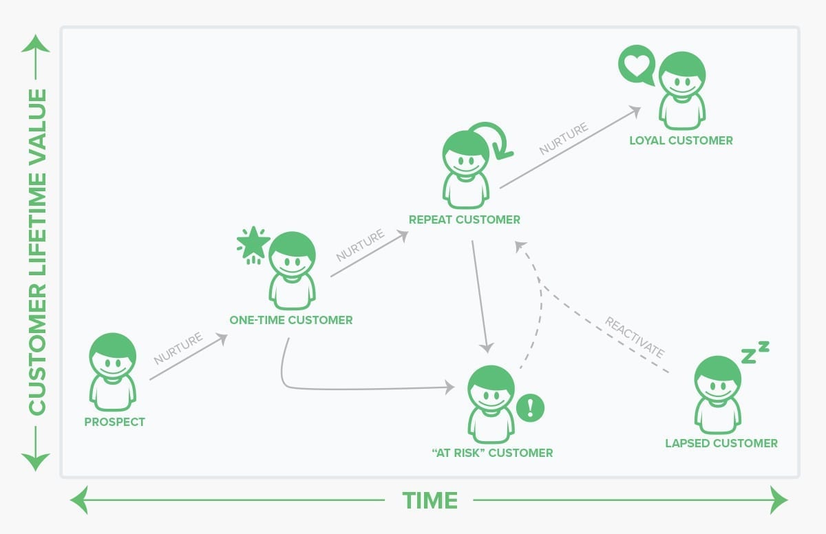ciclo del cliente de 12 seguimientos 12seguimientosCiclo del cliente