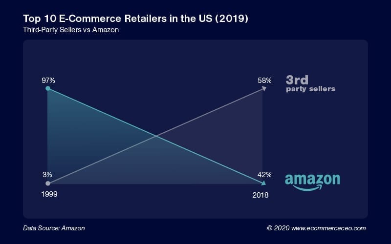 Amazon Sellers Of Retail 100 Amazon Sellers % Of Retail 100