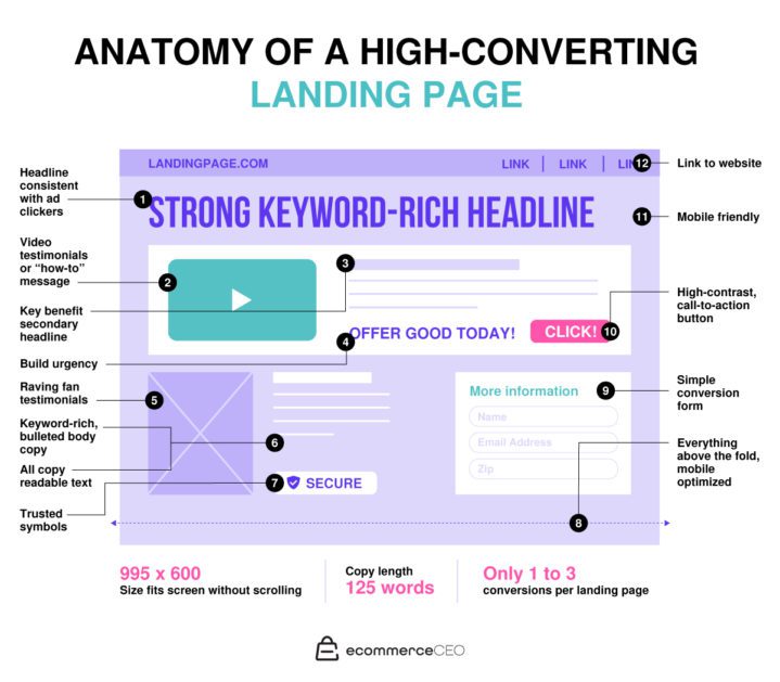 Anatomy of a High Converting Landing Page Anatomy of a High Converting Landing Page