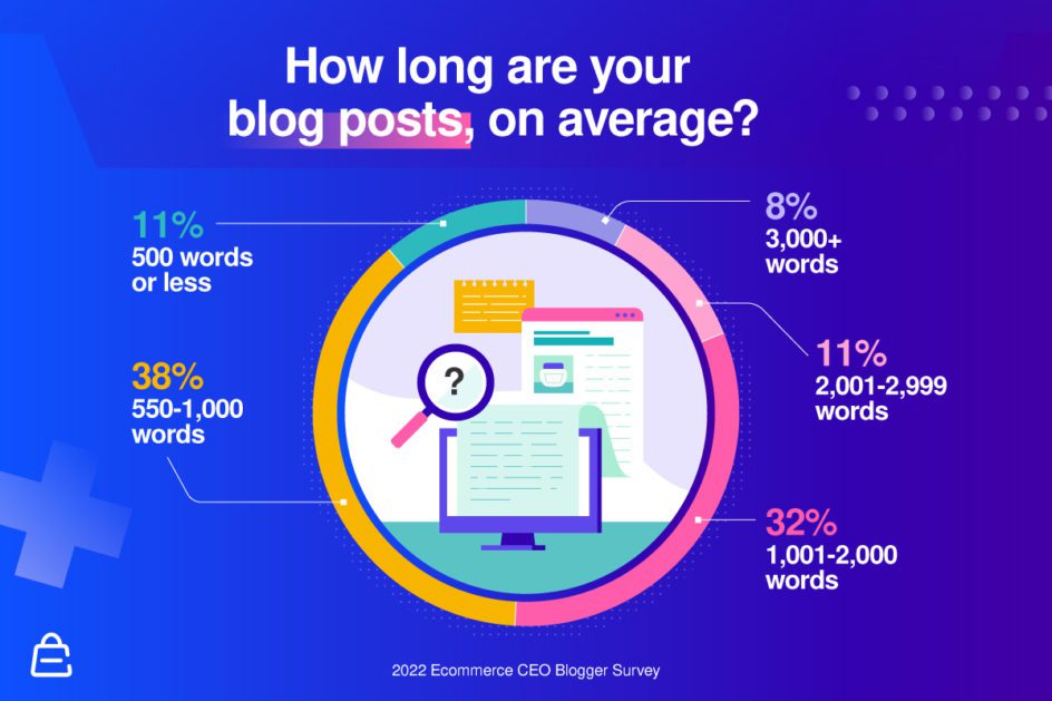 Average Blog Post Length Average Blog Post Length
