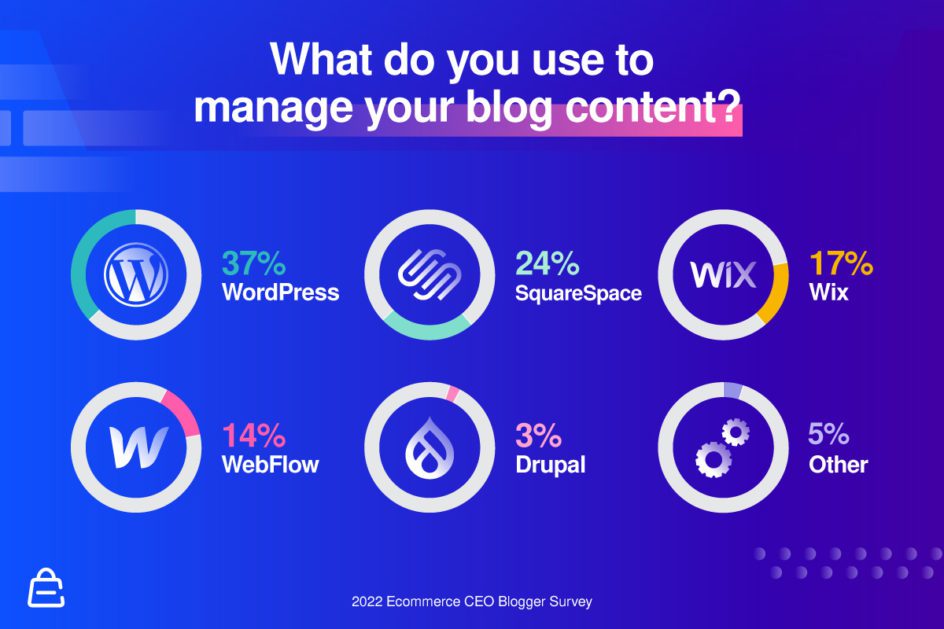 Blog Management CMS Blog Management CMS