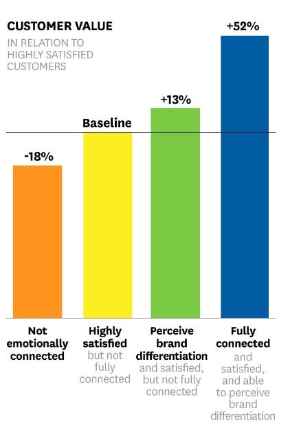 Customer value in relation to highly satisfied customers Connecting with your customers’ emotions can lead to a huge payoff