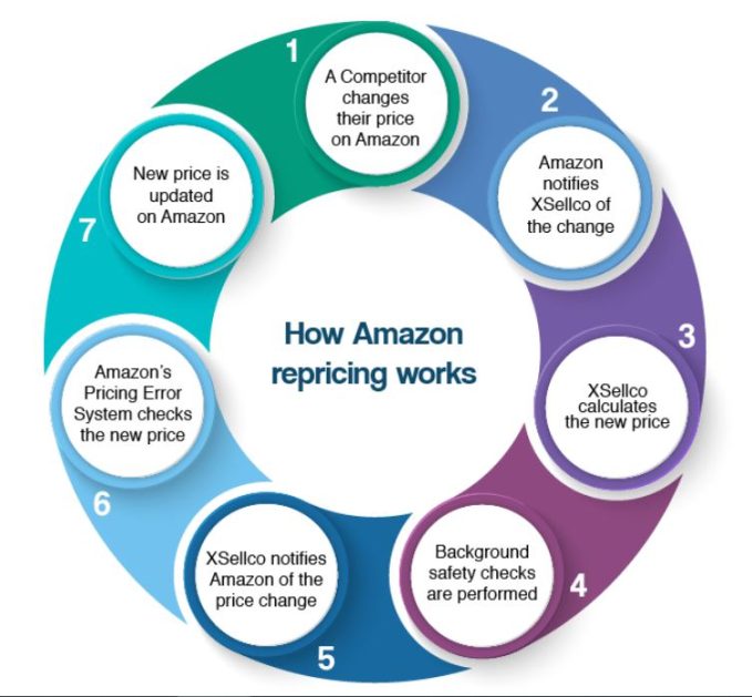 Cómo funciona la revisión de precios de Amazon Cómo funciona la revisión de precios de Amazon
