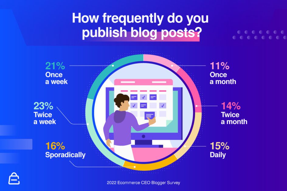 How Frequently Do You Publish Blog Posts How Frequently Do You Publish Blog Posts