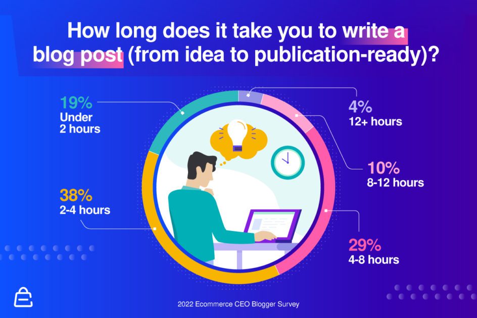 How Long Does It Take You To Write A Blog Post How Long Does It Take You To Write A Blog Post