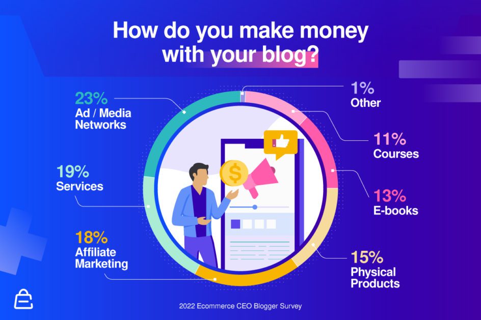 How To Make Money With Your Blog How To Make Money With Your Blog