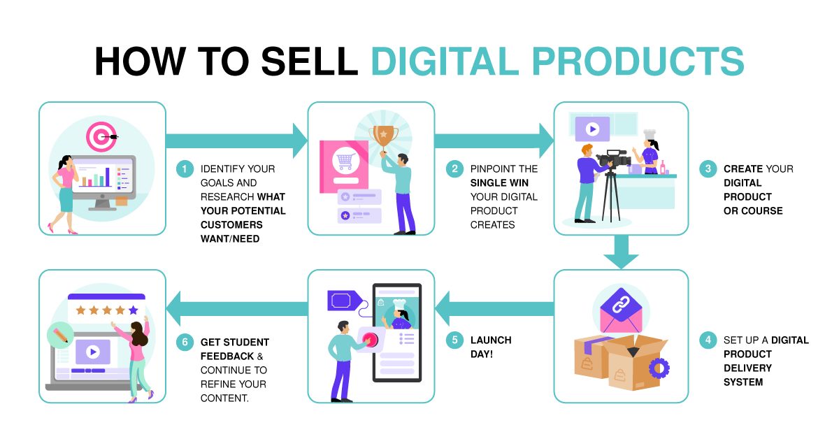Cómo vender productos digitales Cómo vender productos digitales