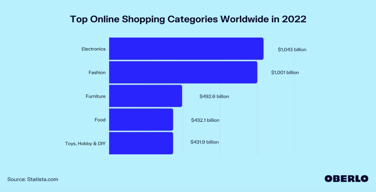 Image 68 Meilleures catégories de boutiques en ligne dans le monde en 2022