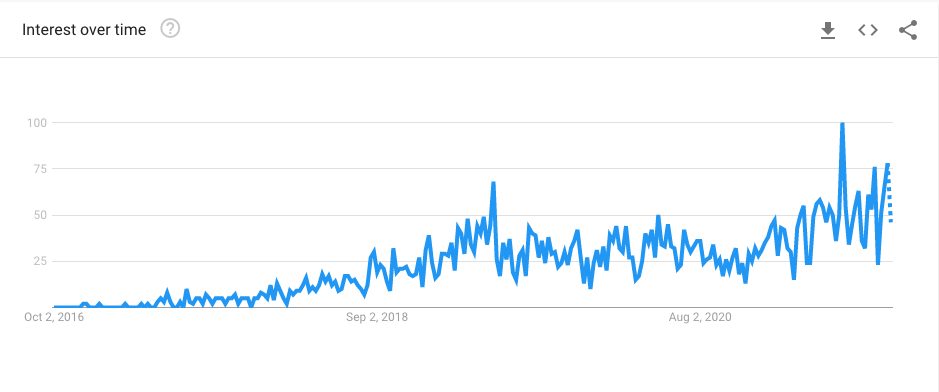 Image 50 Gélifiés au chanvre Google Trends