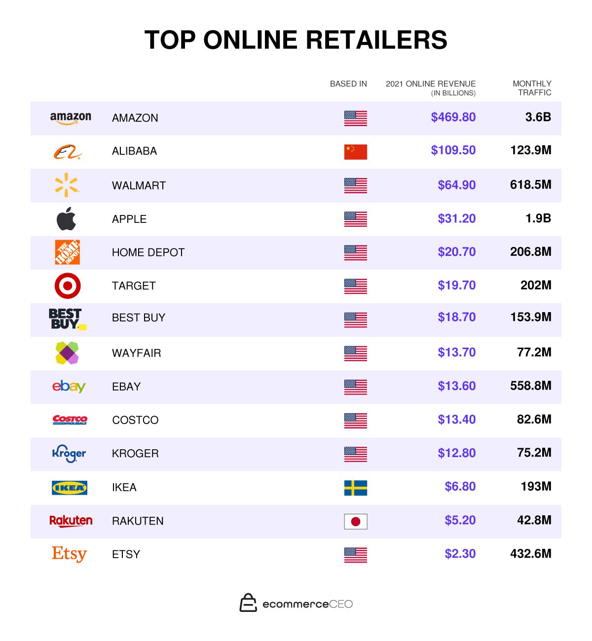 Top online retailers table 2208 Top Online Retailers By Sales