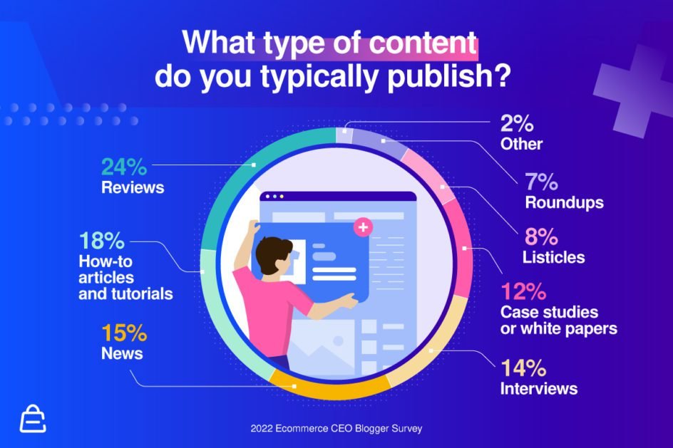 Type Of Content Blogger Survey Type Of Content Blogger Survey