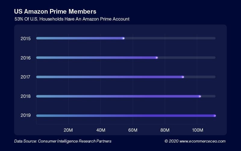 US Amazon Prime Members 100 Us Amazon Prime Members 100