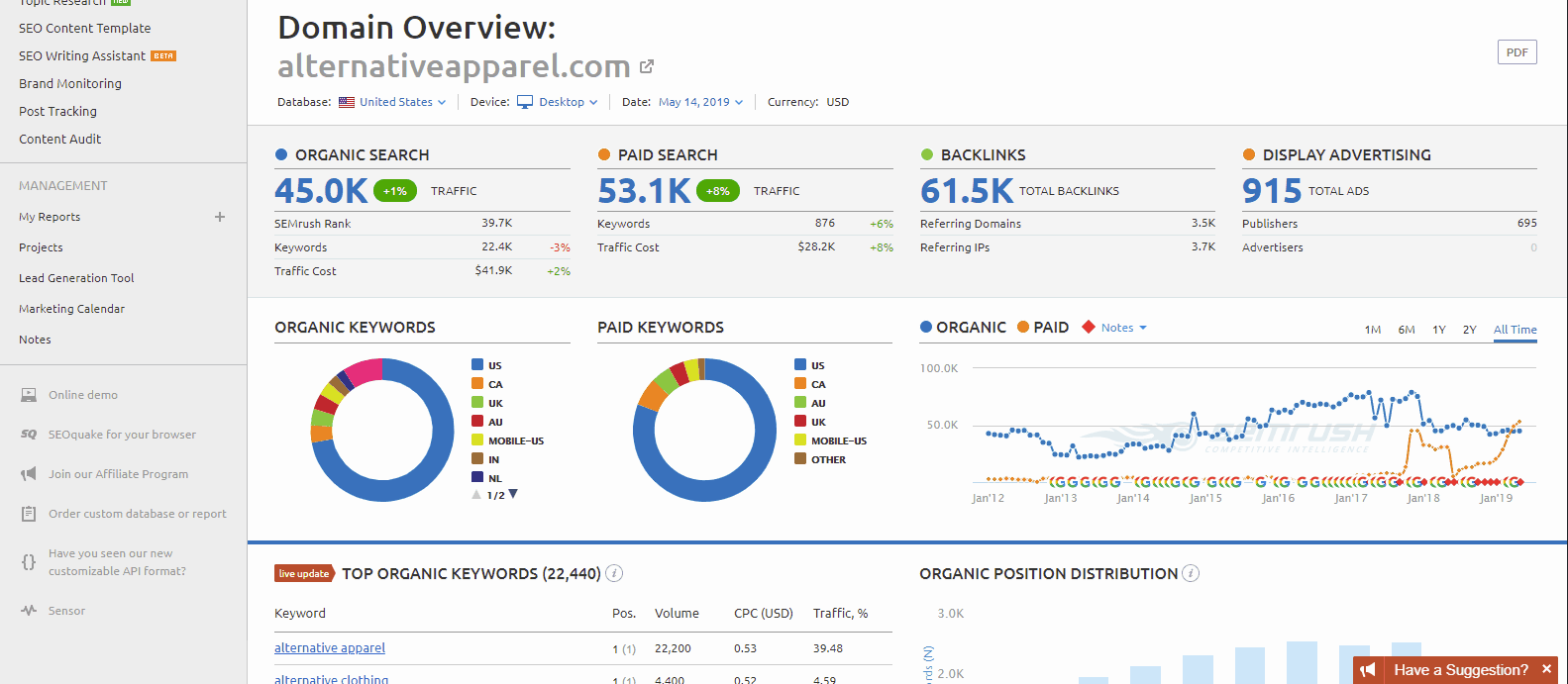 Investigación de mercado SEMRush SEMRush Market Research Análisis de la competencia