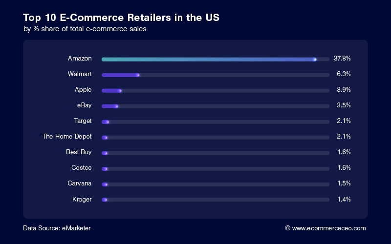 Amazon 1 Top 10 Ecommerce Retails In The Us 2019 Amazon #1 100