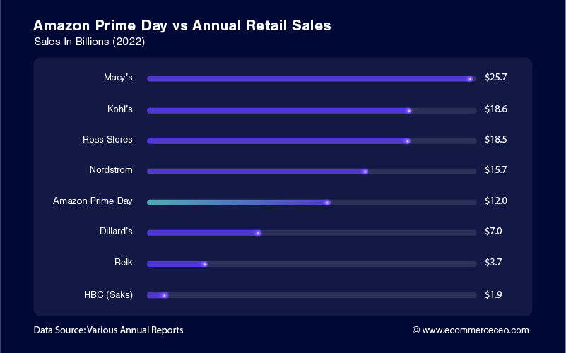 Amazon Prime Day Vs Annual Retail Sales Amazon Prime Day Vs Annual Retail Sales 100