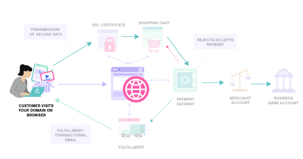 Customer Visits Your Domain Domain Set Up