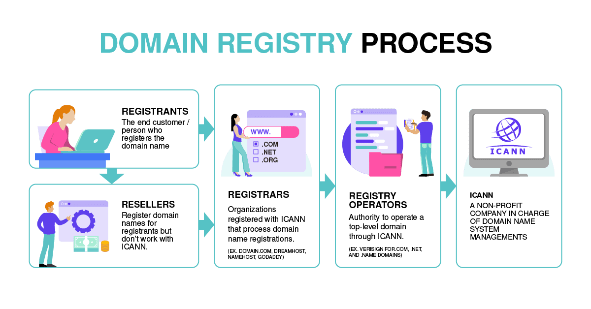 Proceso de Registro de Dominio Proceso de Registro de Dominio
