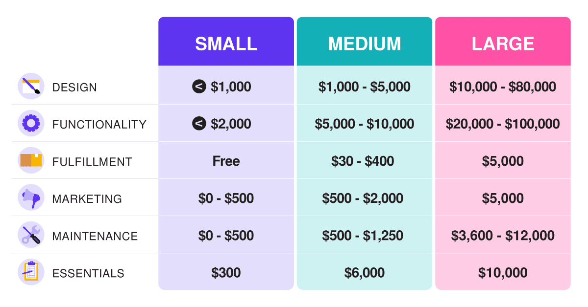 Graphique des coûts du site Web de commerce électronique Facteurs qui influencent le coût du site Web de commerce électronique