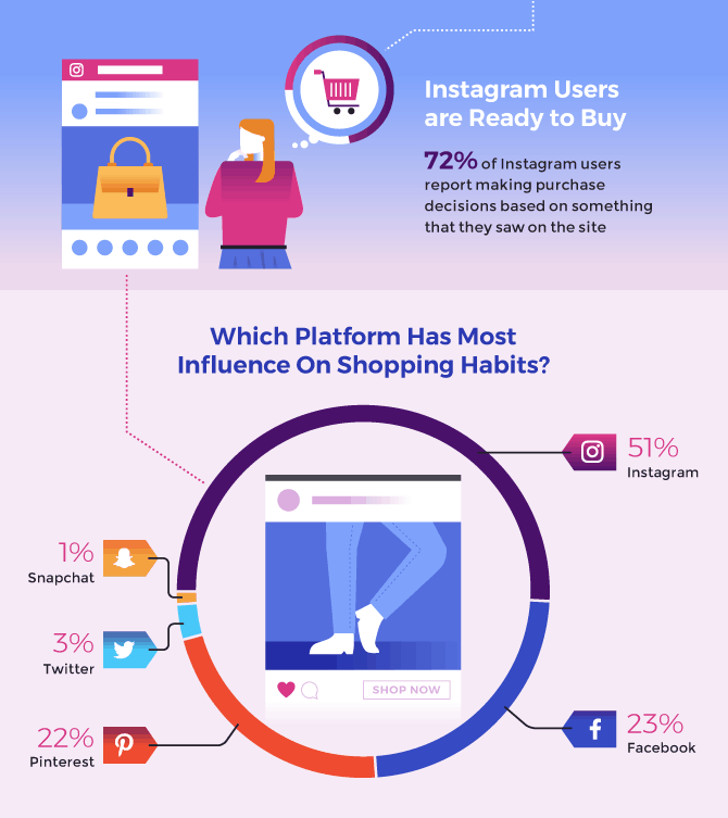 f3aa116b bf2e 48e3 81d6 1a3b57243cdc influir en instagram lo que cuesta202 ¿Qué plataforma tiene más influencia en los hábitos de compra? Infografía, tenemos facebook al 23% Instagram al 51% Pinterest al 22% Twitter al 3% y Snapchat al 1%