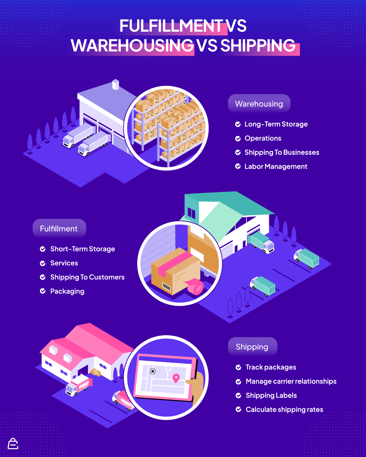 Fulfillment vs Warehousing vs Shipping Inventory vs. Warehouse Management vs Shipping