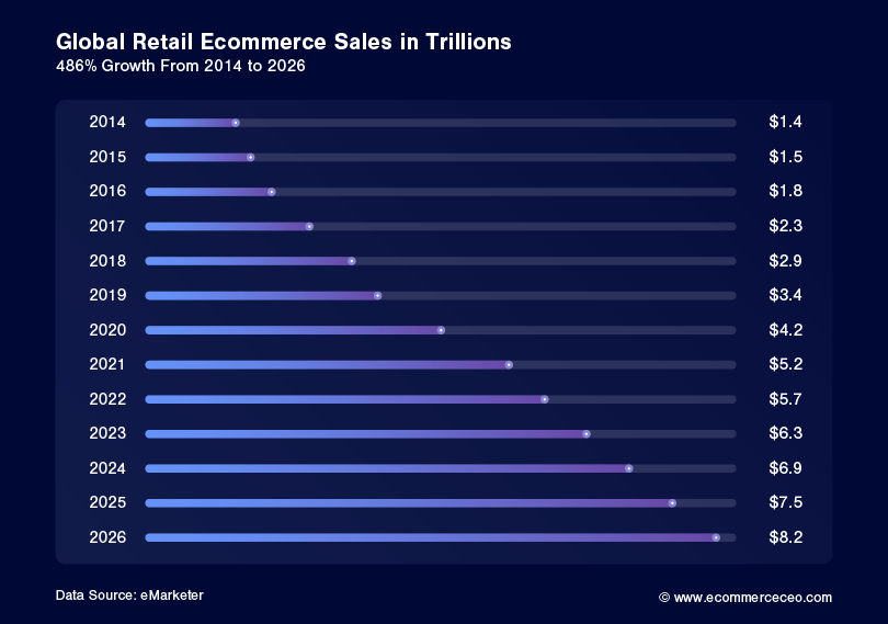 Global Retail Ecommerce Sales in Trillions 2014 2026 Global Retail Ecommerce Sales