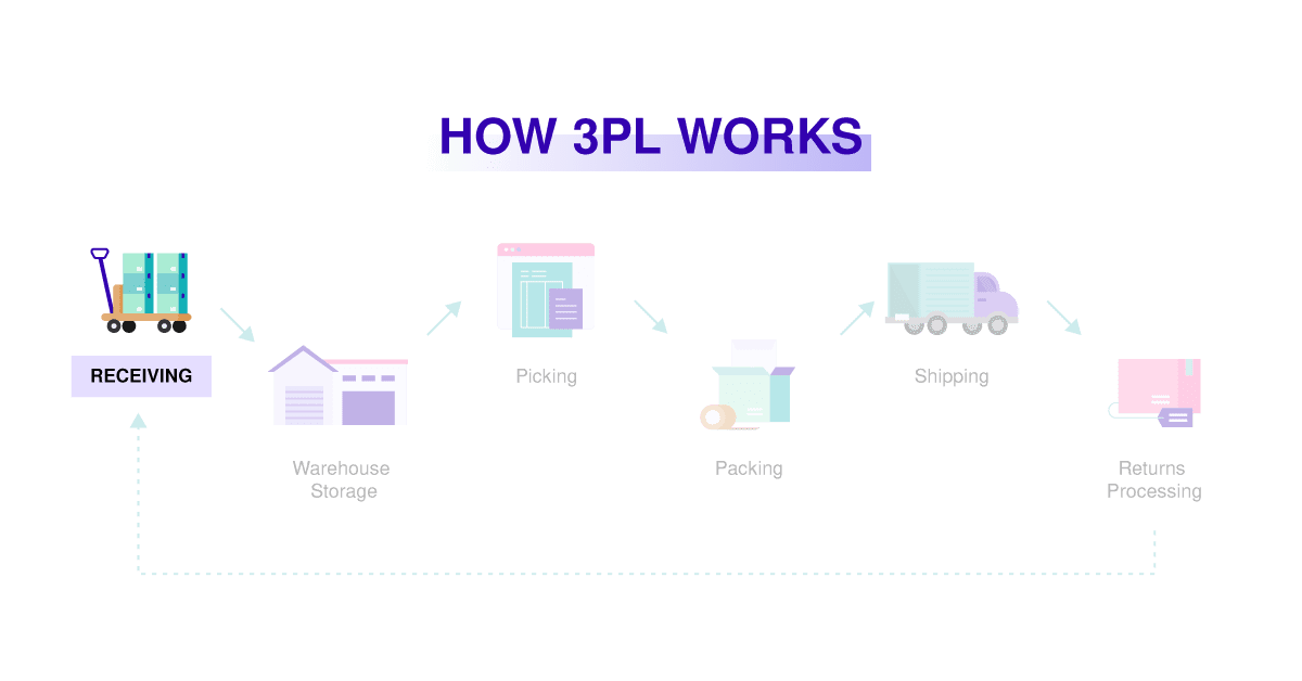 How 3PL works 01 receiving How 3PL Works - Receiving