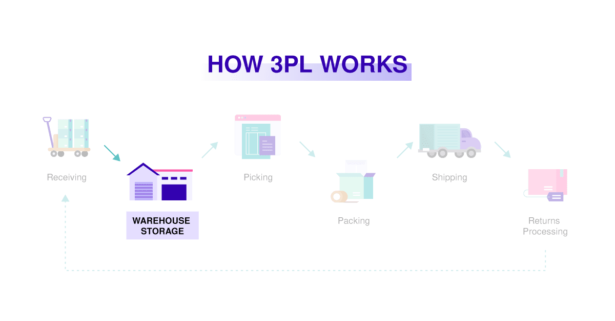How 3PL works 02 warehouse Warehouse Storage