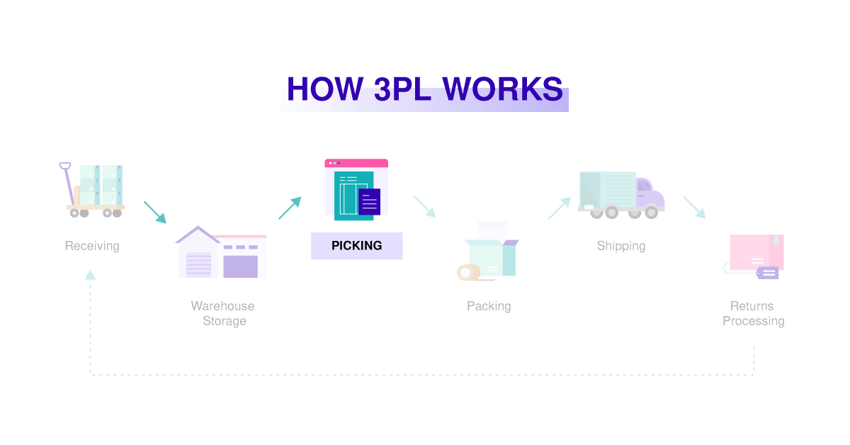 How 3PL works 03 picking 1 Picking