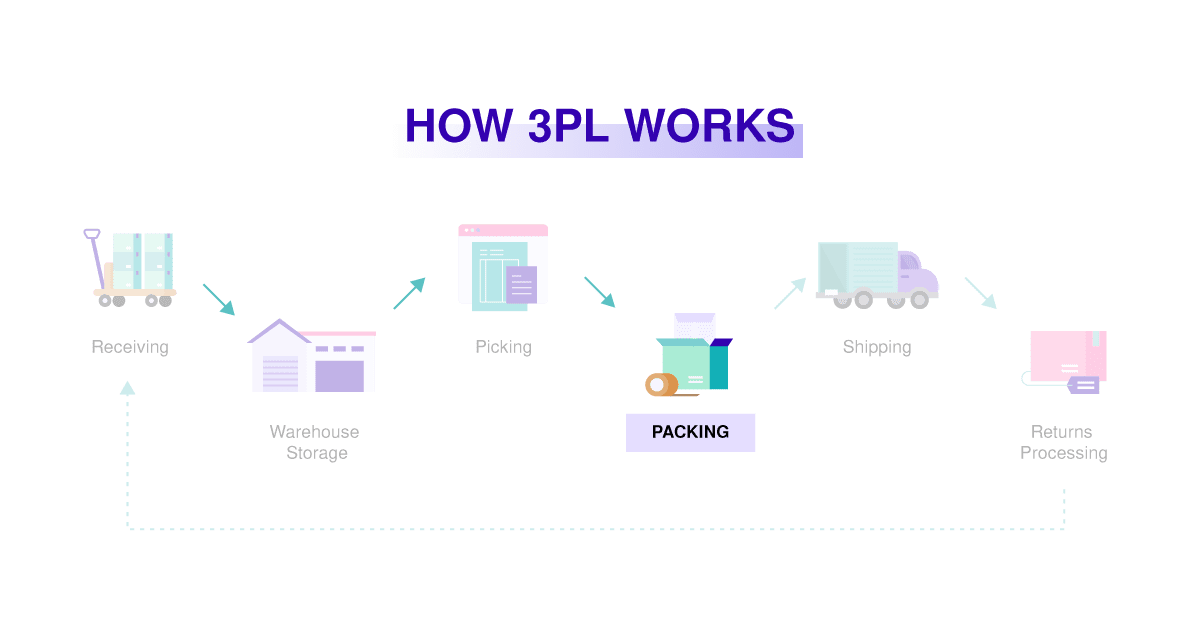 How 3PL works 04 packing 1 Packing