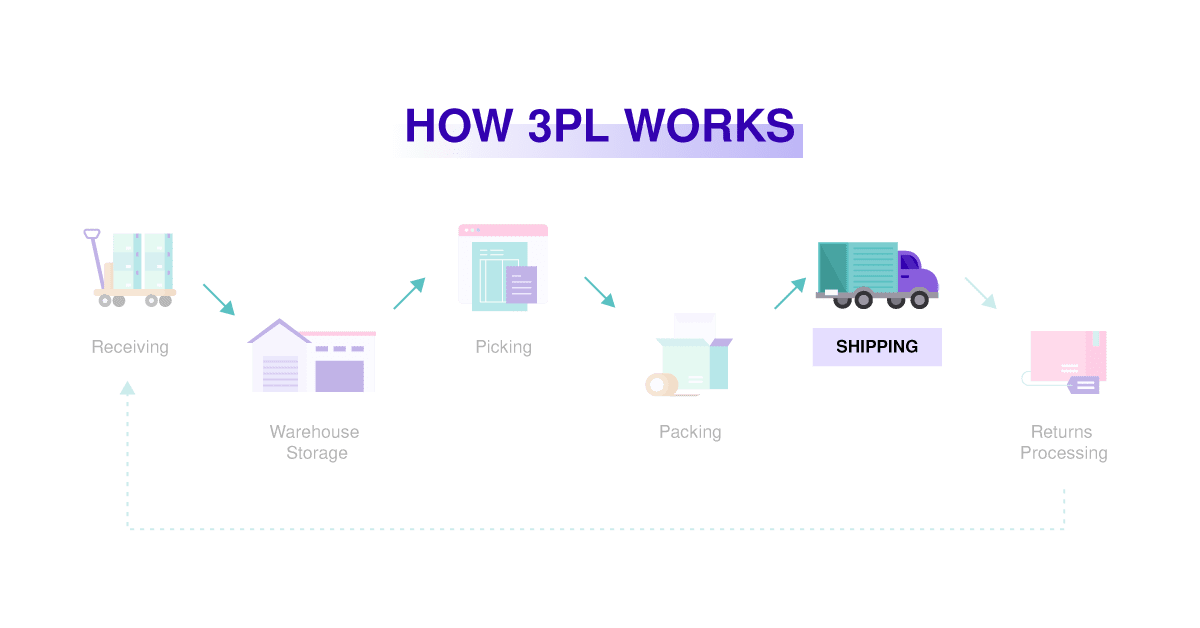 How 3PL works 05 shipping Shipping