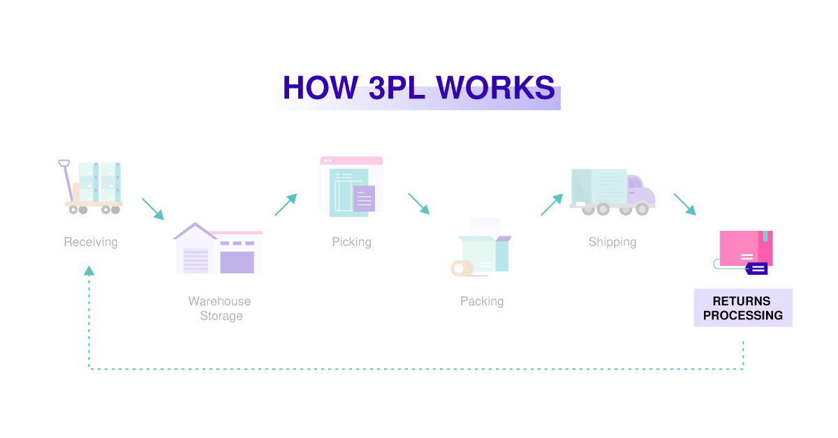 How 3PL works 06 returns Returns Processing
