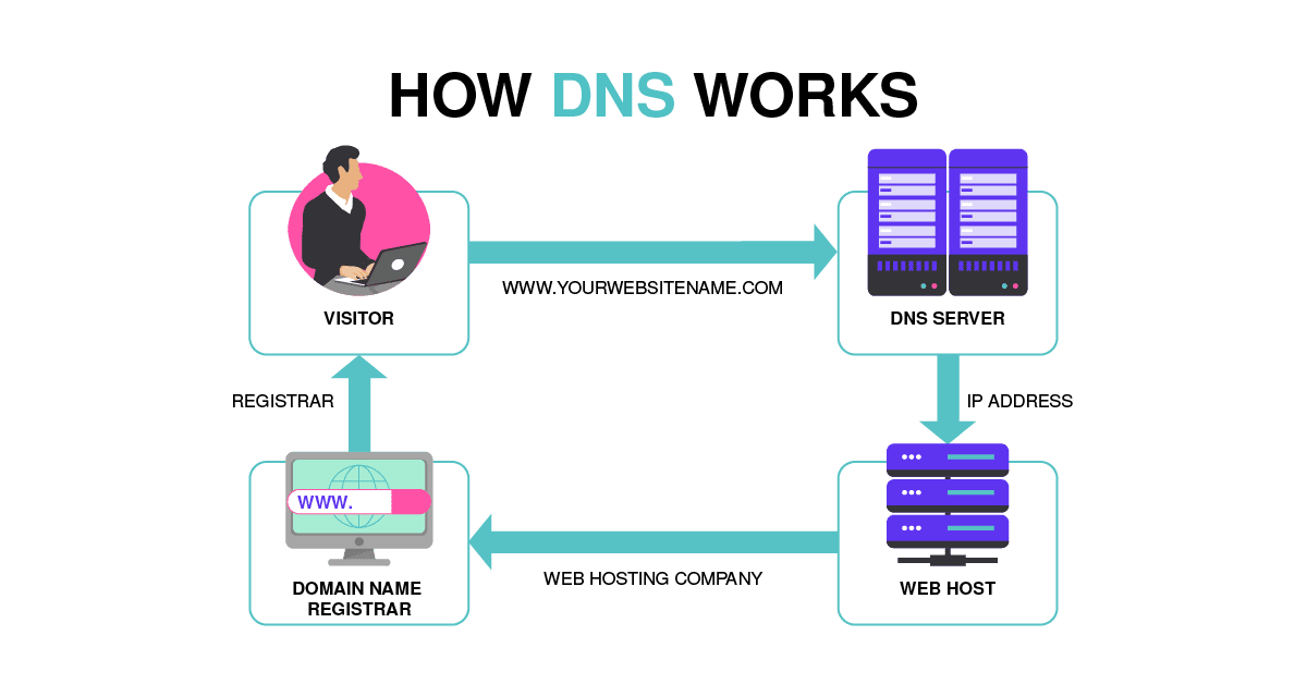 Cómo funciona el DNS Cómo funciona el DNS