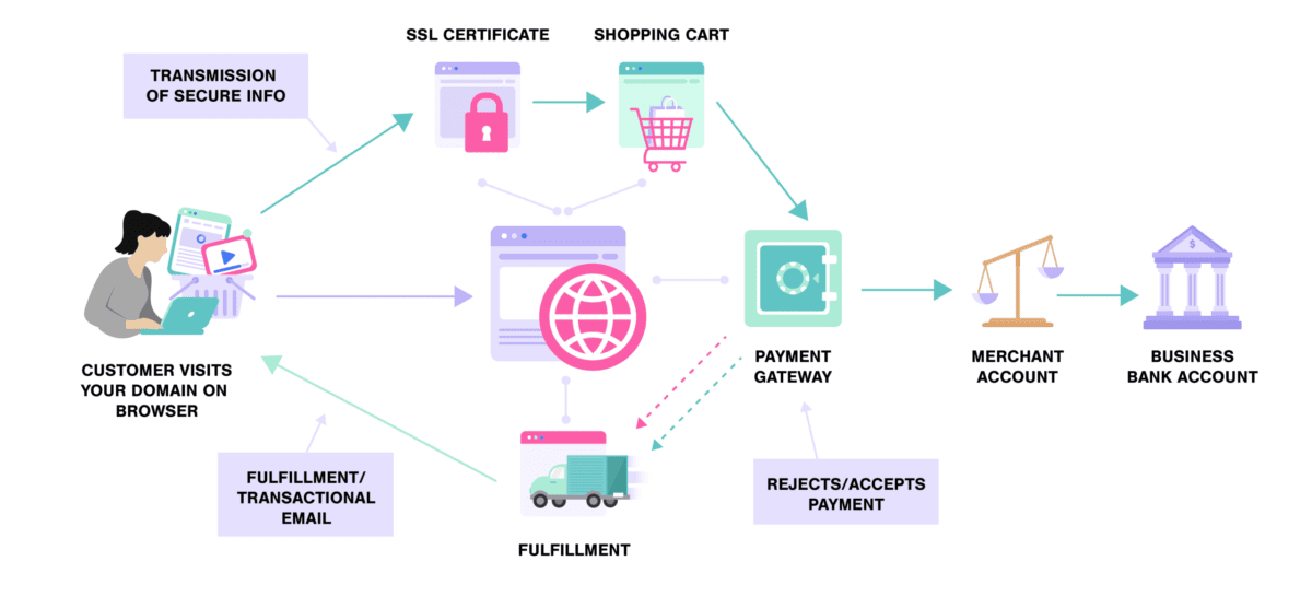 Comment fonctionnent les sites Web de commerce électronique Comment fonctionnent les sites Web de commerce électronique