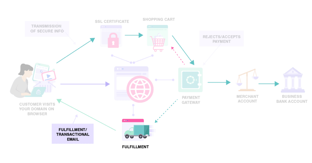 How Fulfillment Works How Fulfillment Works