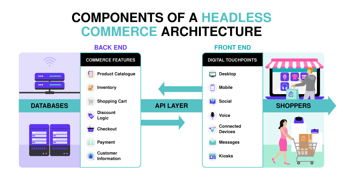 Diagrama de cómo funciona el comercio sin cabeza componentes de la arquitectura de comercio electrónico sin cabeza