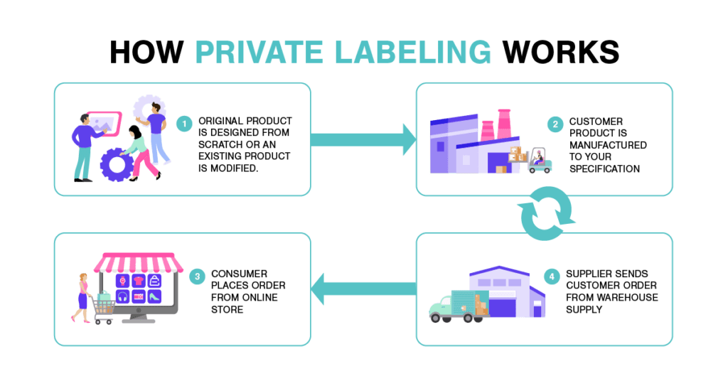 Cómo funciona el etiquetado privado Cómo funciona el etiquetado privado