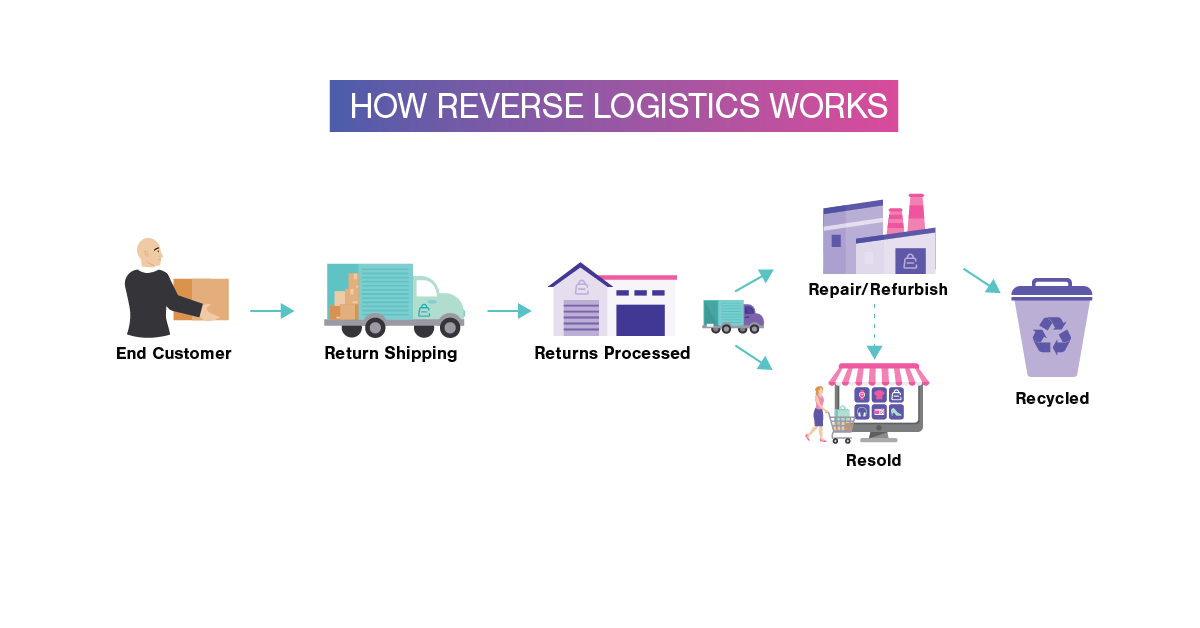 How Reverse Logistics Works Reverse Logistics