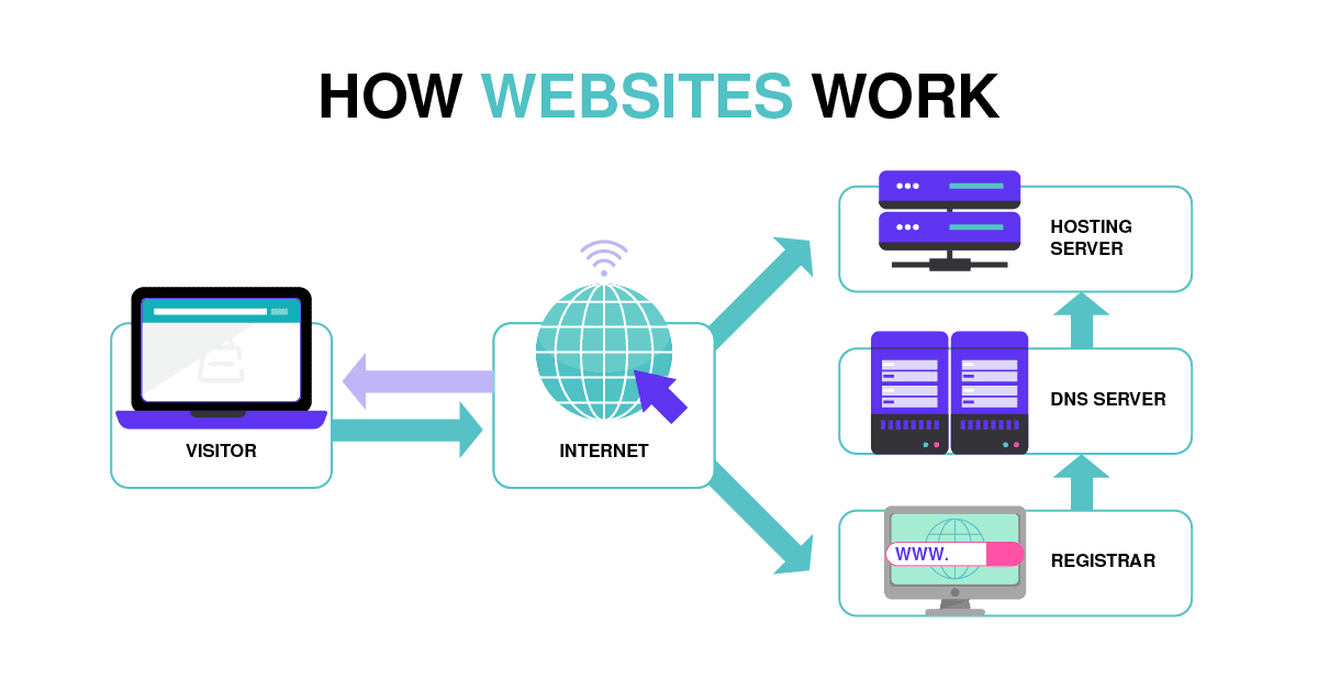 Cómo funcionan los sitios web Cómo funcionan los sitios web
