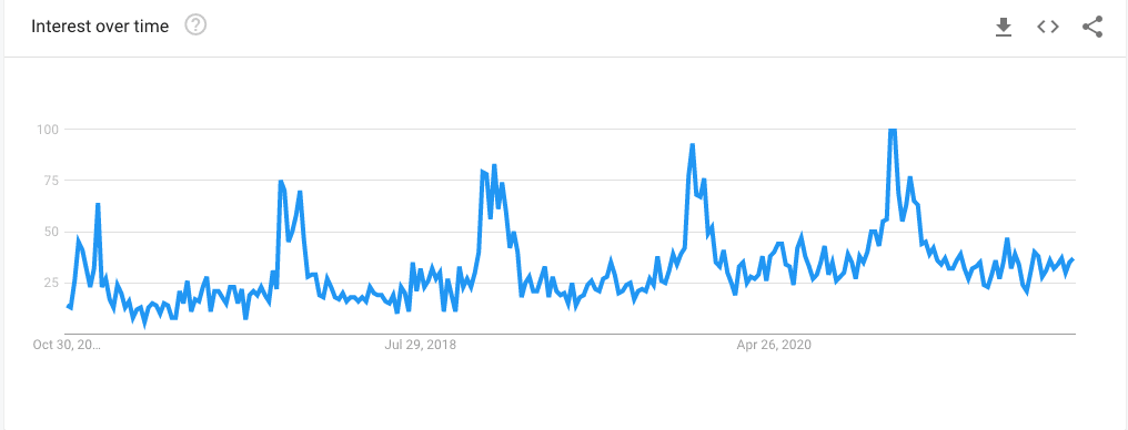 image 33 smart lights google trend