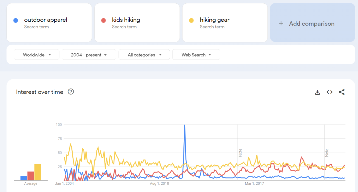 outdoor apparel kids hiking hiking gear Explore Google Trends Outdoor apparel kids hiking hiking gear Google search Trends worldwide 2004-present