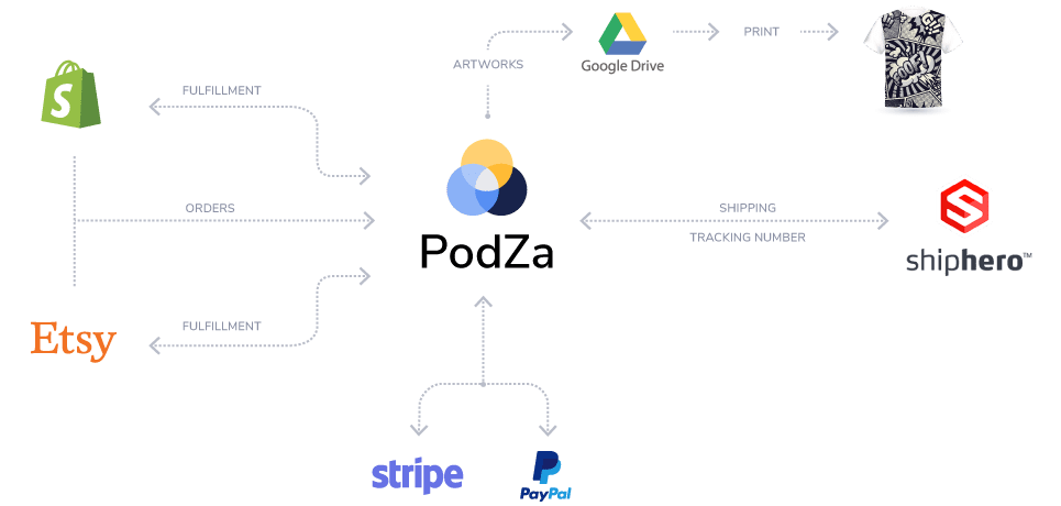 podza integration podza integrations