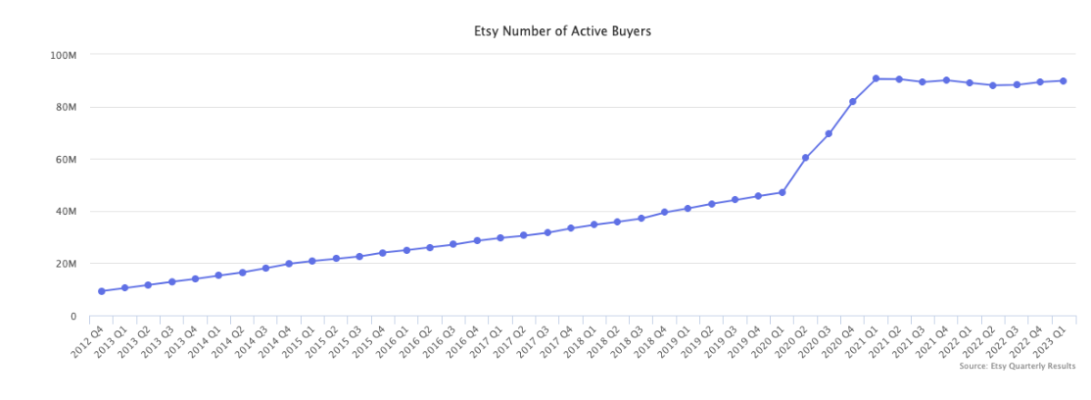 Screen Shot 2023 06 06 at 4.03.03 PM Etsy Active Buyers