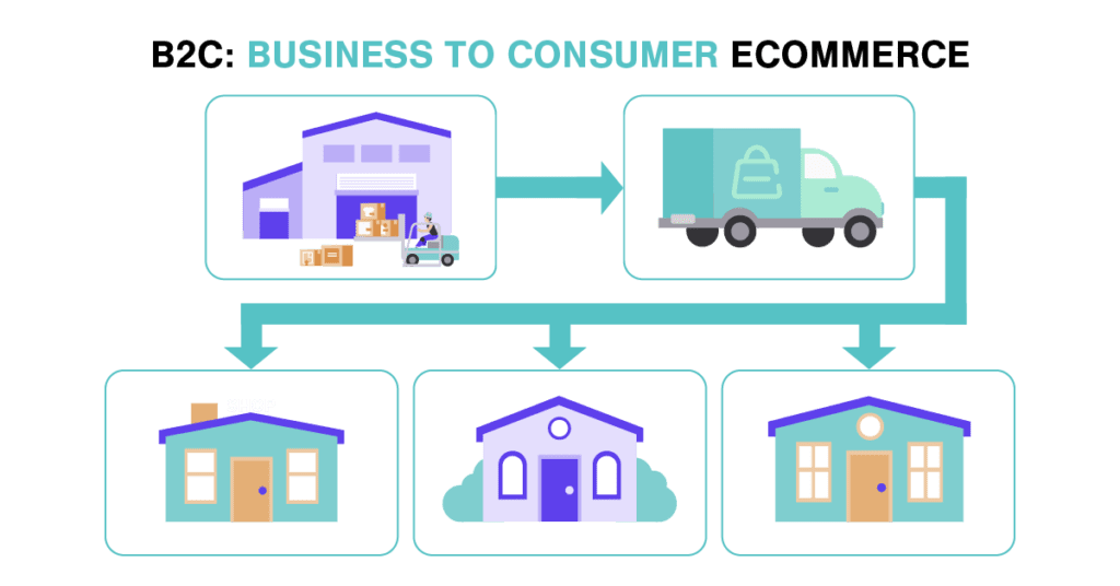 Tipos de comercio electrónico B2C Business To Consumer B2c: comercio electrónico de empresa a consumidor