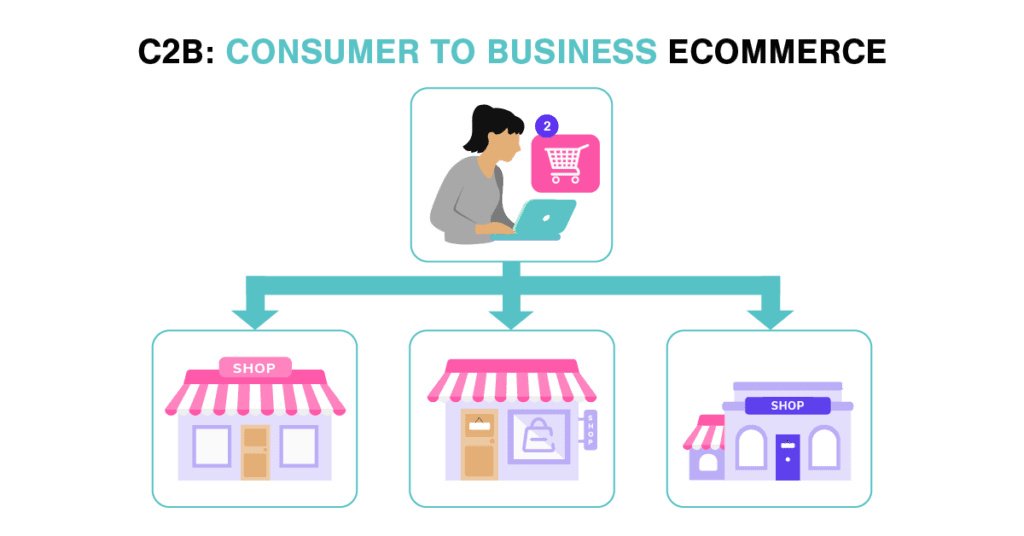 Tipos de comercio electrónico C2B Consumer to Business Ecommerce C2B: comercio electrónico de consumidor a empresa