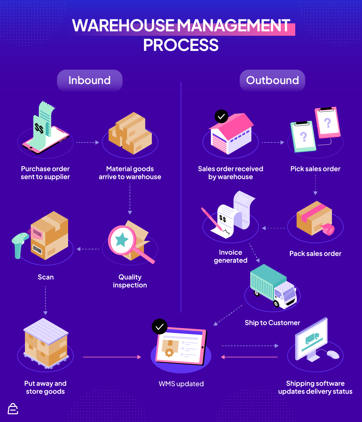 Processus de gestion d'entrepôt Processus de gestion d'entrepôt