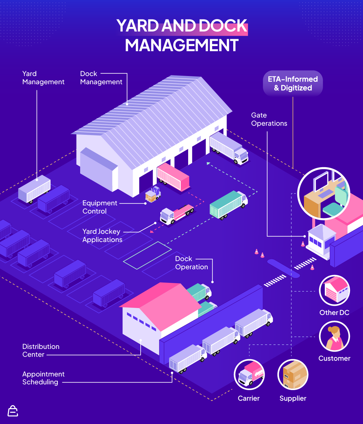Yard and Dock Management Yard and Dock Management
